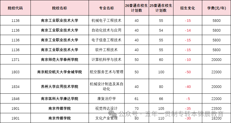 锦晨教育发布2026年五年一贯制高职“专转本”（非师范类）计划变化